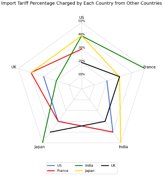 Data for this set (chart, table or figure)